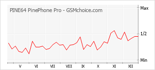 Le graphique de popularité de PINE64 PinePhone Pro