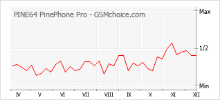 Populariteit van de telefoon: diagram PINE64 PinePhone Pro