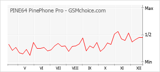 Traçar mudanças de populariedade do telemóvel PINE64 PinePhone Pro