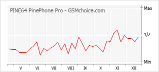 Диаграмма изменений популярности телефона PINE64 PinePhone Pro