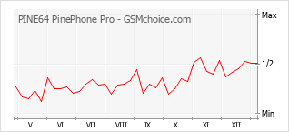 手机声望改变图表 PINE64 PinePhone Pro