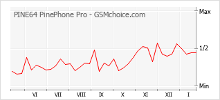 手機聲望改變圖表 PINE64 PinePhone Pro