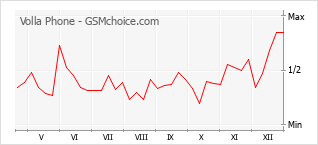 Diagramm der Poplularitätveränderungen von Volla Phone