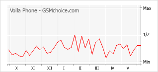 Popularity chart of Volla Phone