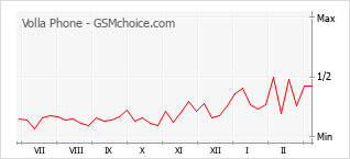 Le graphique de popularité de Volla Phone