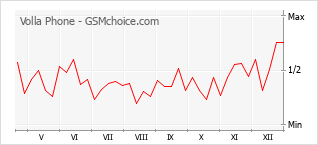 Grafico di modifiche della popolarità del telefono cellulare Volla Phone