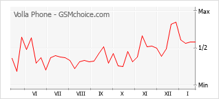 Populariteit van de telefoon: diagram Volla Phone