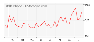 Traçar mudanças de populariedade do telemóvel Volla Phone