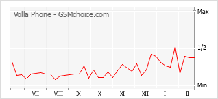 Диаграмма изменений популярности телефона Volla Phone