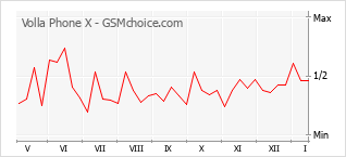 Popularity chart of Volla Phone X