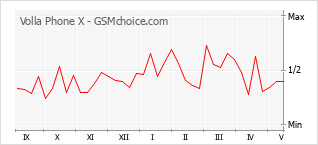 Le graphique de popularité de Volla Phone X
