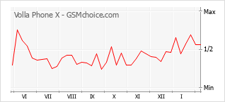 Grafico di modifiche della popolarità del telefono cellulare Volla Phone X