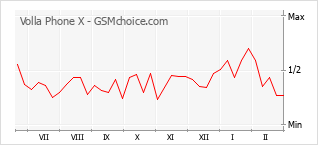 Populariteit van de telefoon: diagram Volla Phone X