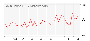 Traçar mudanças de populariedade do telemóvel Volla Phone X