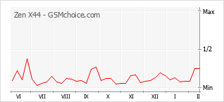 Diagramm der Poplularitätveränderungen von Zen X44