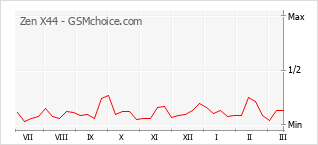 Popularity chart of Zen X44