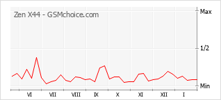 Gráfico de los cambios de popularidad Zen X44