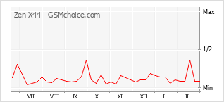 Le graphique de popularité de Zen X44