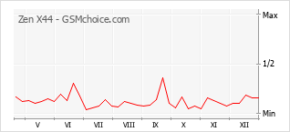 Grafico di modifiche della popolarità del telefono cellulare Zen X44