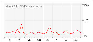 Диаграмма изменений популярности телефона Zen X44