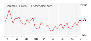 Le graphique de popularité de Realme GT Neo3