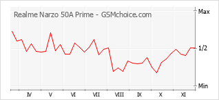 Gráfico de los cambios de popularidad Realme Narzo 50A Prime