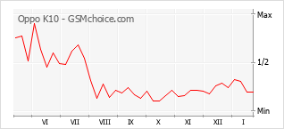 Diagramm der Poplularitätveränderungen von Oppo K10