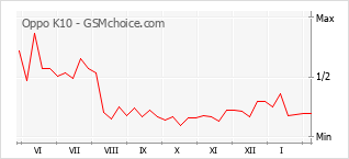 Gráfico de los cambios de popularidad Oppo K10