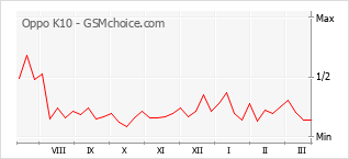 Le graphique de popularité de Oppo K10