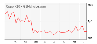 Grafico di modifiche della popolarità del telefono cellulare Oppo K10