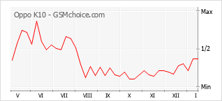 Populariteit van de telefoon: diagram Oppo K10