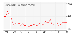 Диаграмма изменений популярности телефона Oppo K10