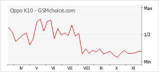 手機聲望改變圖表 Oppo K10