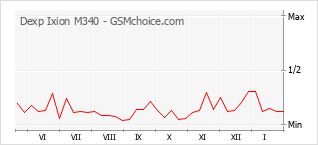 Grafico di modifiche della popolarità del telefono cellulare Dexp Ixion M340