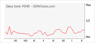 Traçar mudanças de populariedade do telemóvel Dexp Ixion M340