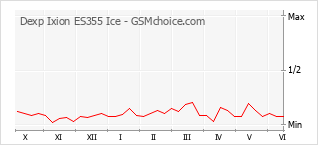 Gráfico de los cambios de popularidad Dexp Ixion ES355 Ice