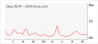 Gráfico de los cambios de popularidad Dexp B245