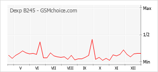 Le graphique de popularité de Dexp B245