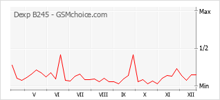 Traçar mudanças de populariedade do telemóvel Dexp B245