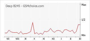 手機聲望改變圖表 Dexp B245