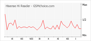 Diagramm der Poplularitätveränderungen von Hisense Hi Reader