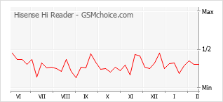 Gráfico de los cambios de popularidad Hisense Hi Reader
