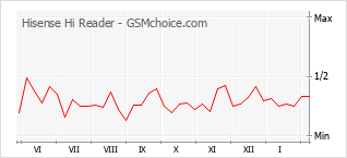 Populariteit van de telefoon: diagram Hisense Hi Reader