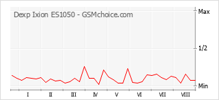 Grafico di modifiche della popolarità del telefono cellulare Dexp Ixion ES1050