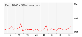 Popularity chart of Dexp B145