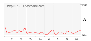 Gráfico de los cambios de popularidad Dexp B145