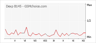 Grafico di modifiche della popolarità del telefono cellulare Dexp B145