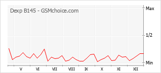 Populariteit van de telefoon: diagram Dexp B145