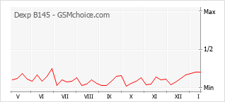 手機聲望改變圖表 Dexp B145