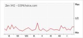 Diagramm der Poplularitätveränderungen von Zen X42